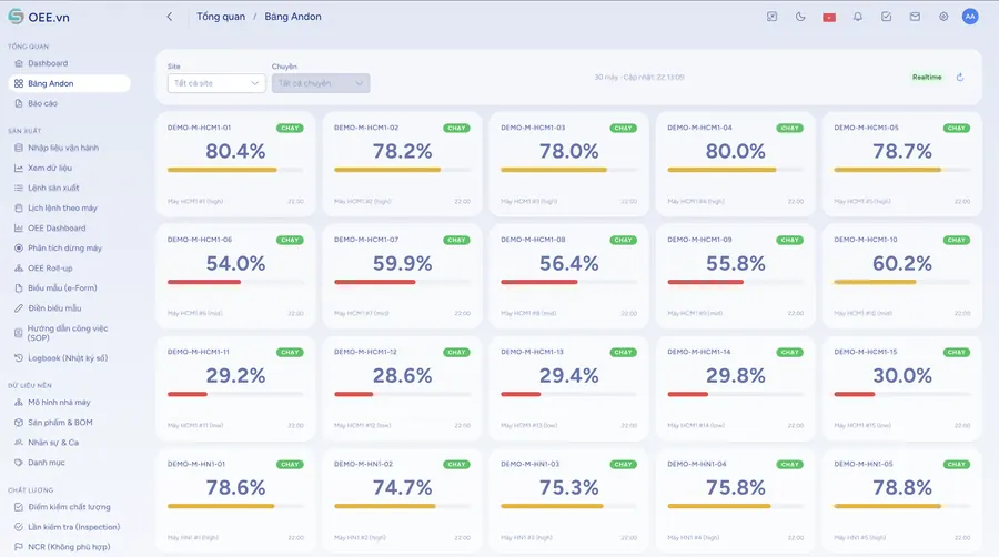 Bảng Andon: lưới thẻ máy hiện OEE 80,4%, 78,2%, 54,0%, 29,2% kèm nhãn trạng thái CHẠY