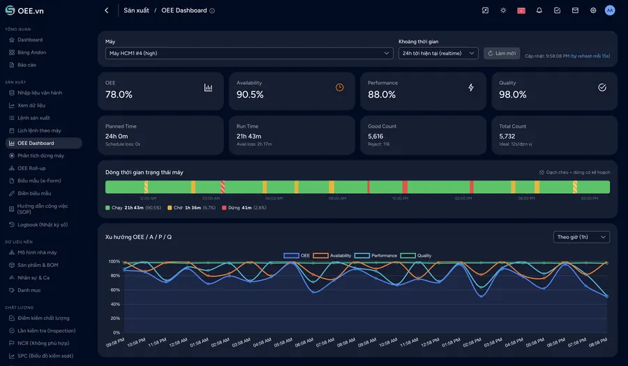 OEE Dashboard ở chế độ nền tối: OEE 78,0%, sẵn sàng 90,5%, hiệu suất 88,0%, chất lượng 98,0%