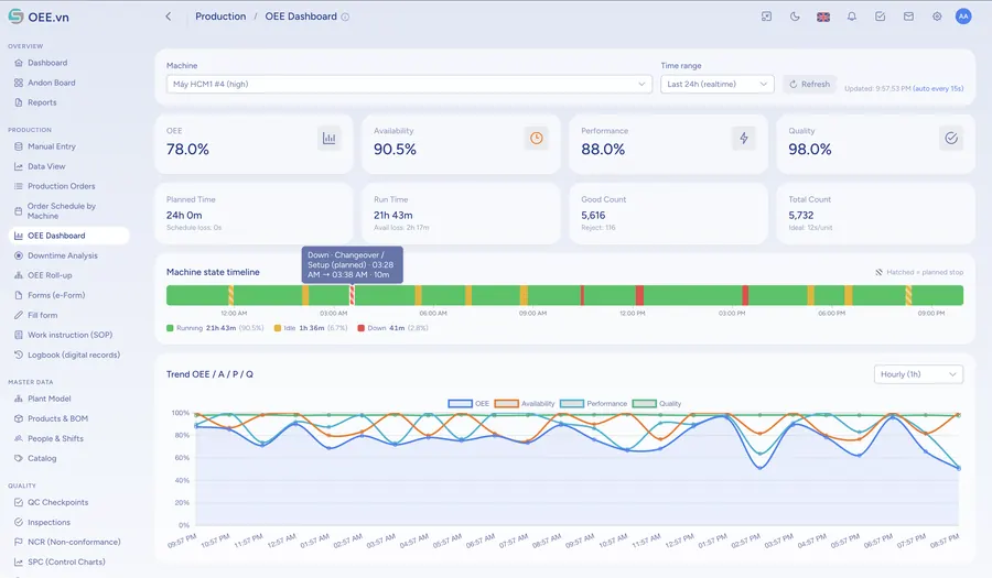 OEE Dashboard bản tiếng Anh: Machine state timeline, Trend OEE / A / P / Q