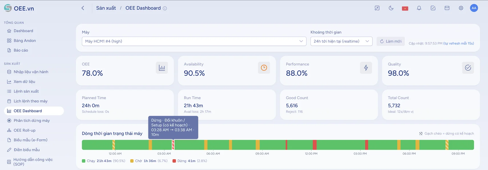 Màn hình OEE Dashboard của OEE.vn: OEE 78,0%, tỉ lệ sẵn sàng 90,5%, hiệu suất 88,0%, chất lượng 98,0%, thời gian chạy 21h43m trên 24h kế hoạch, kèm dải trạng thái máy 24 giờ