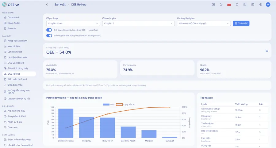 OEE Roll-up cho một chuyền gồm 3 máy: OEE 54,0%, sẵn sàng 75,0%, hiệu suất 74,9%, chất lượng 96,2%